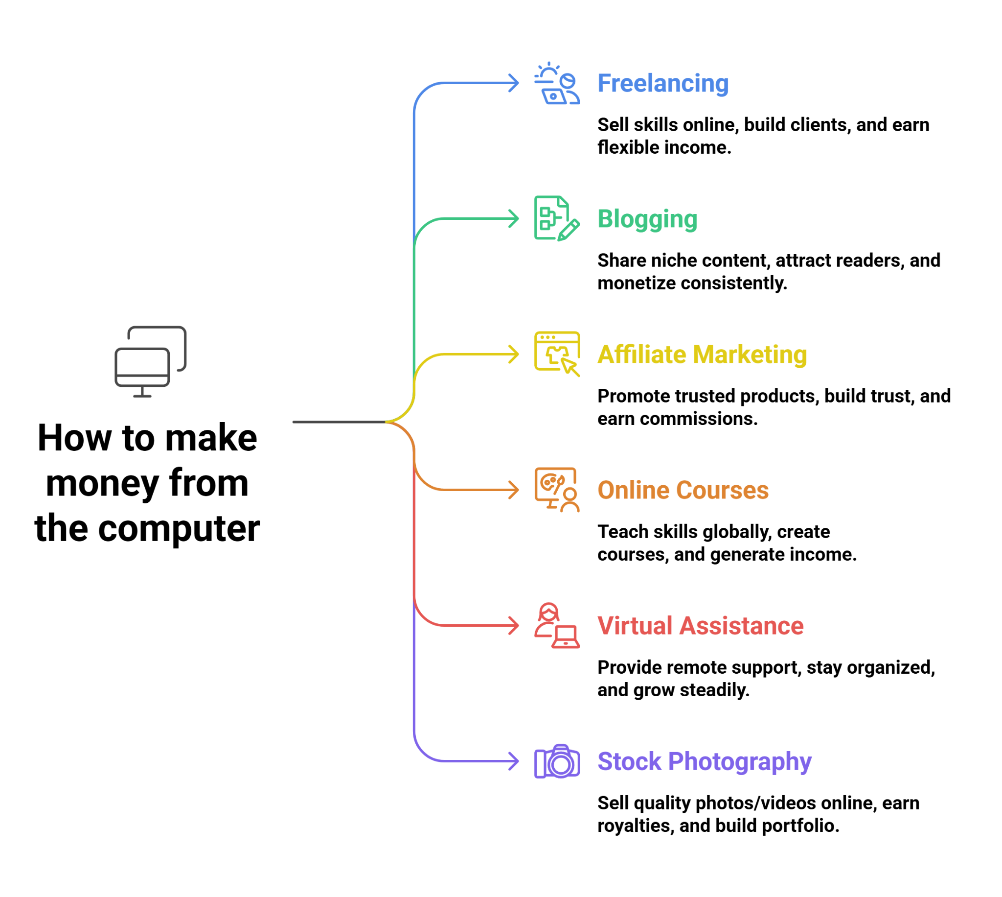How To Make Money From The Computer