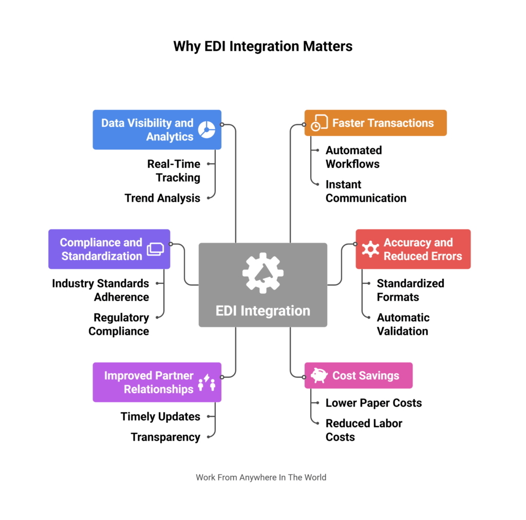 Integration EDI For Effortless Data Exchange & Success 2026