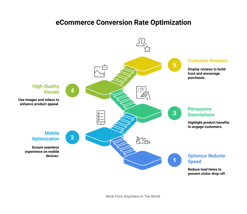 Proven ECommerce Conversion Rate Optimization Strategies