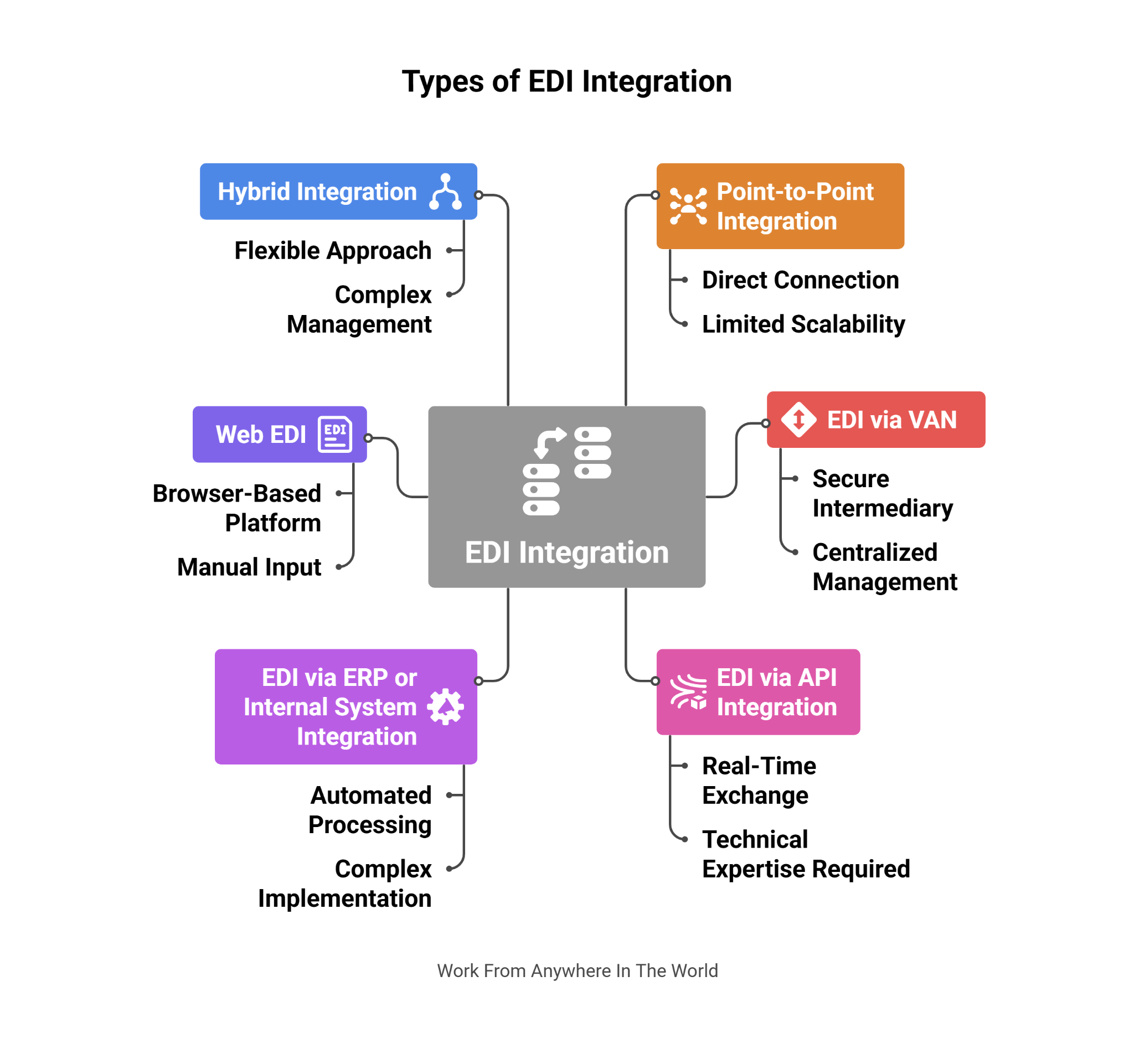 Types Of EDI Integration