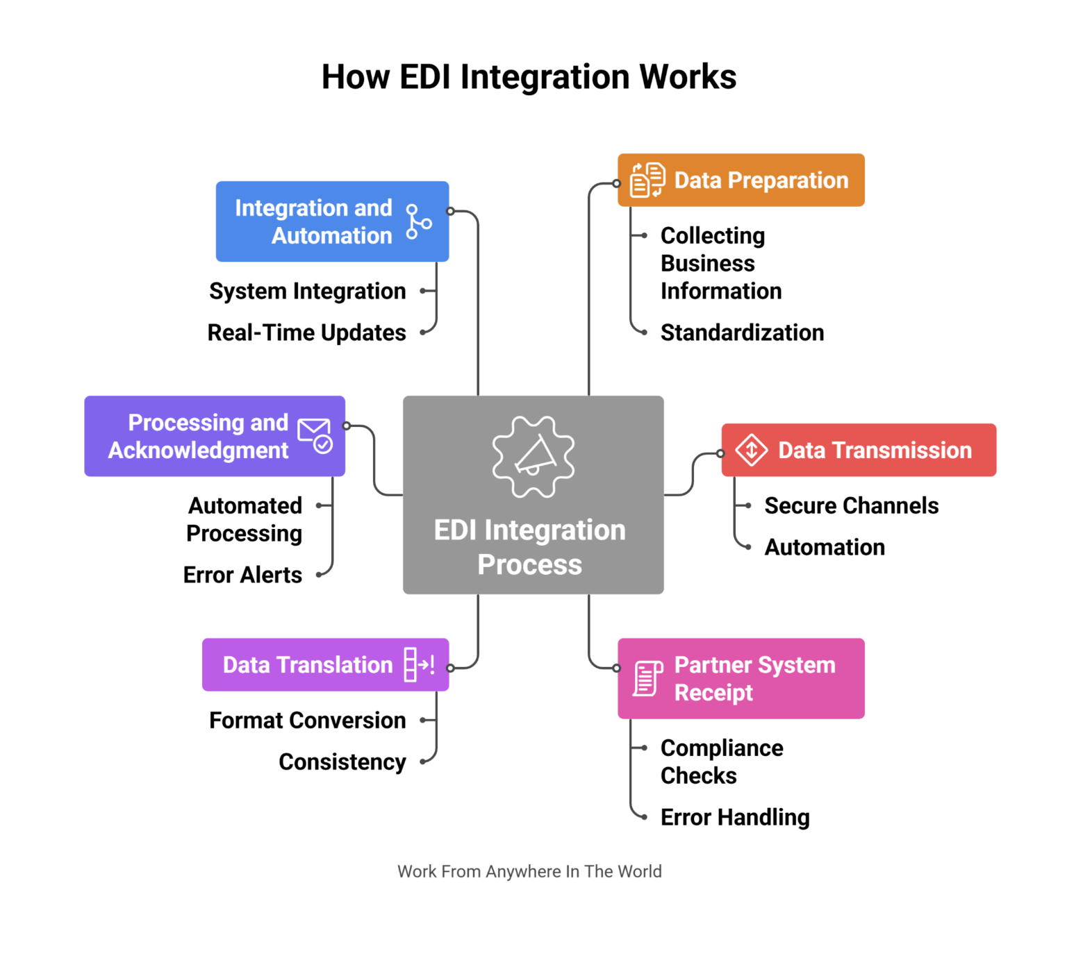 Integration EDI For Effortless Data Exchange & Success 2025
