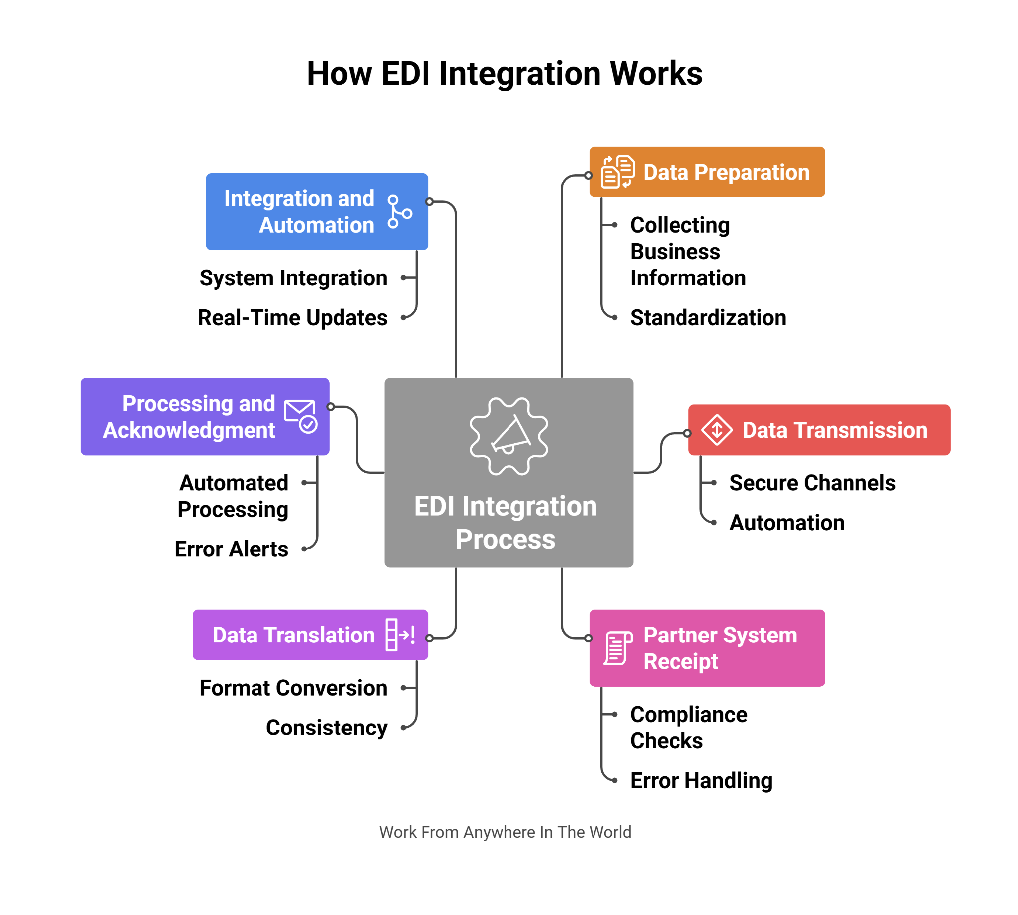 How EDI Integration Works