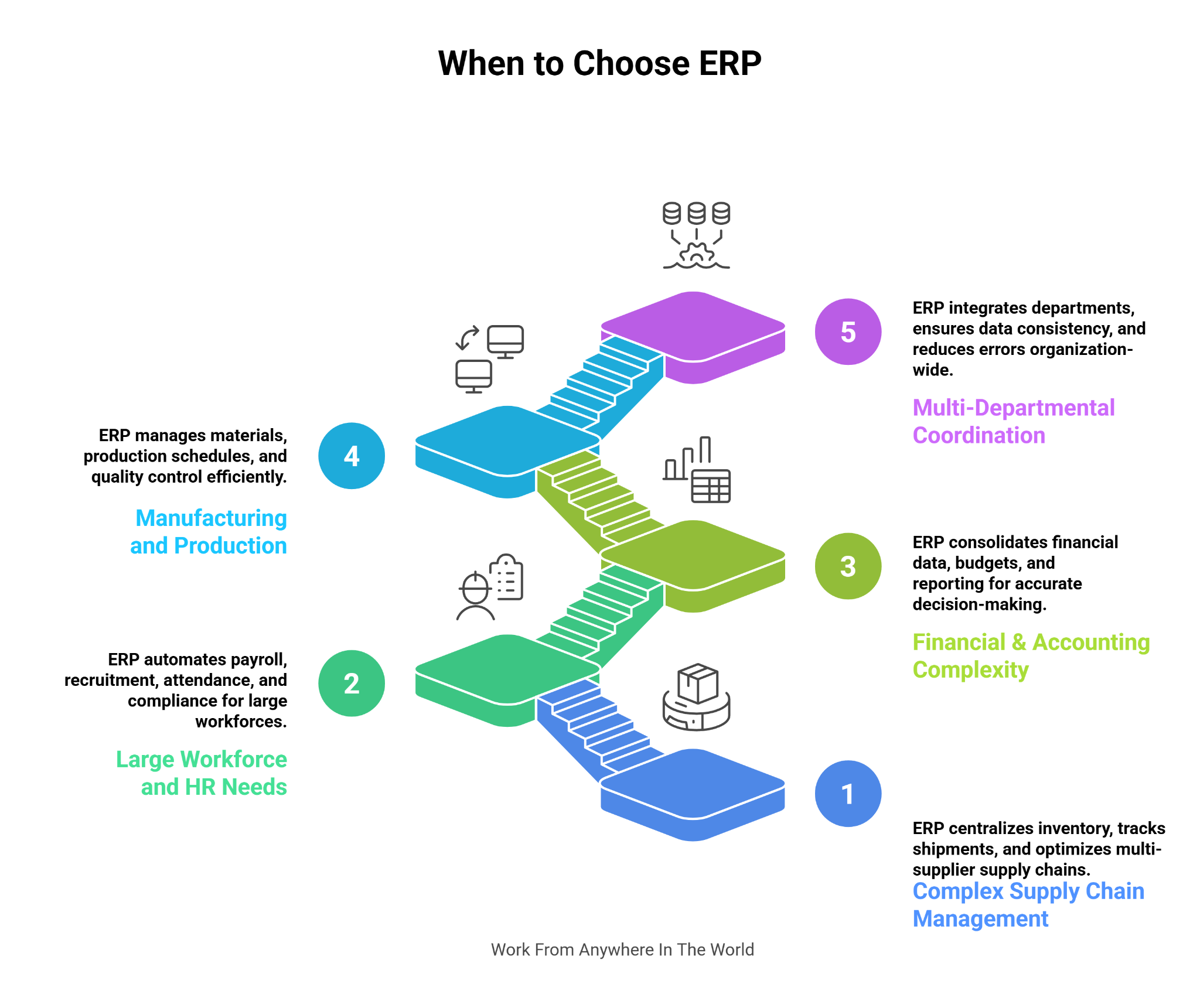 When To Choose ERP