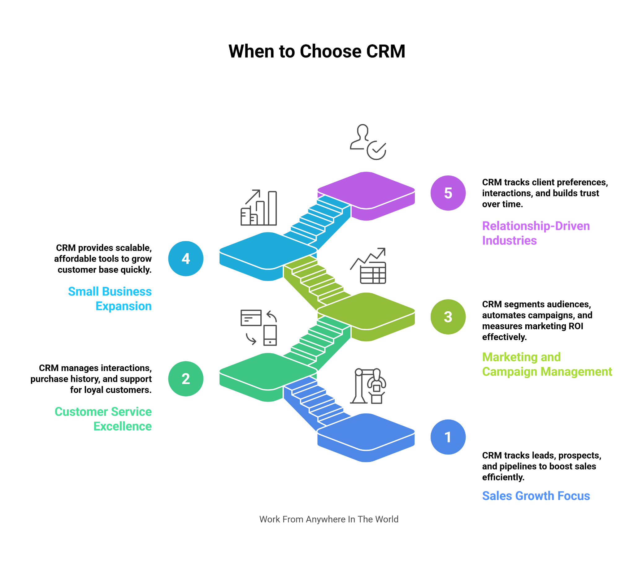 When To Choose CRM