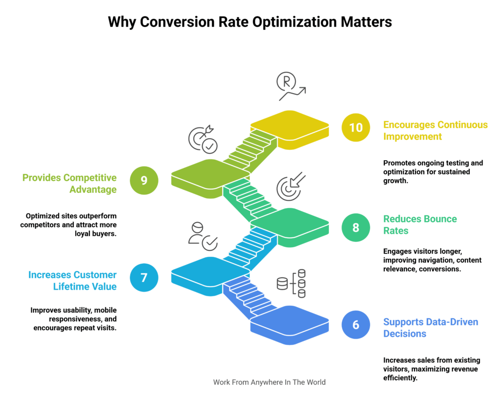Proven ECommerce Conversion Rate Optimization Strategies
