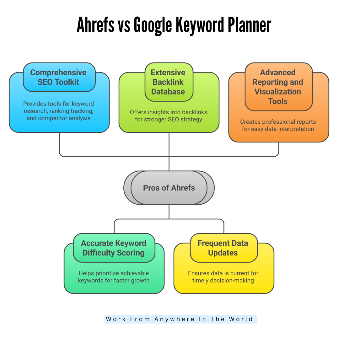 Ahrefs vs Google Keyword Planner - Pros Of Ahrefs