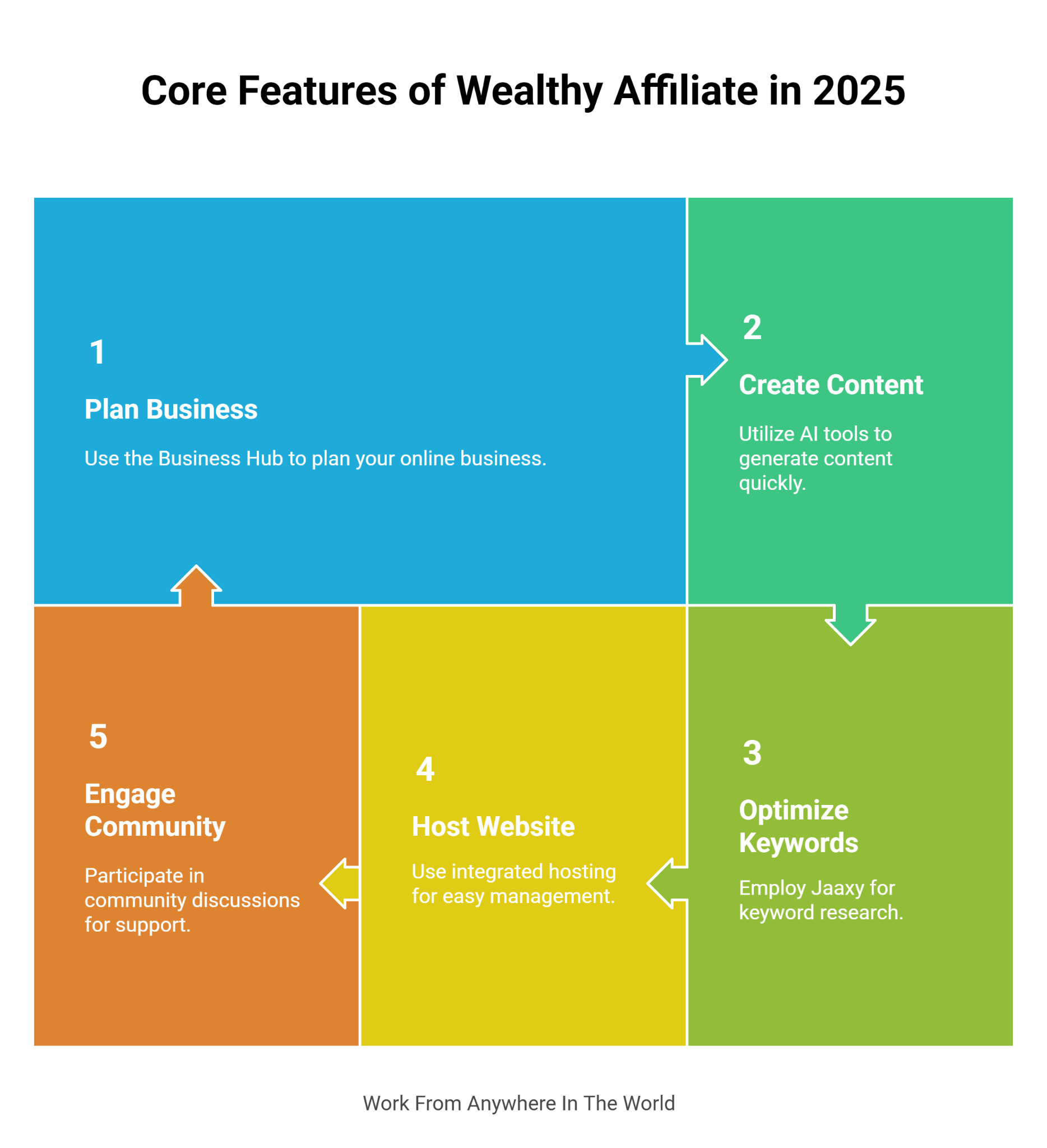 Core Features Of Wealthy Affiliate In 2025