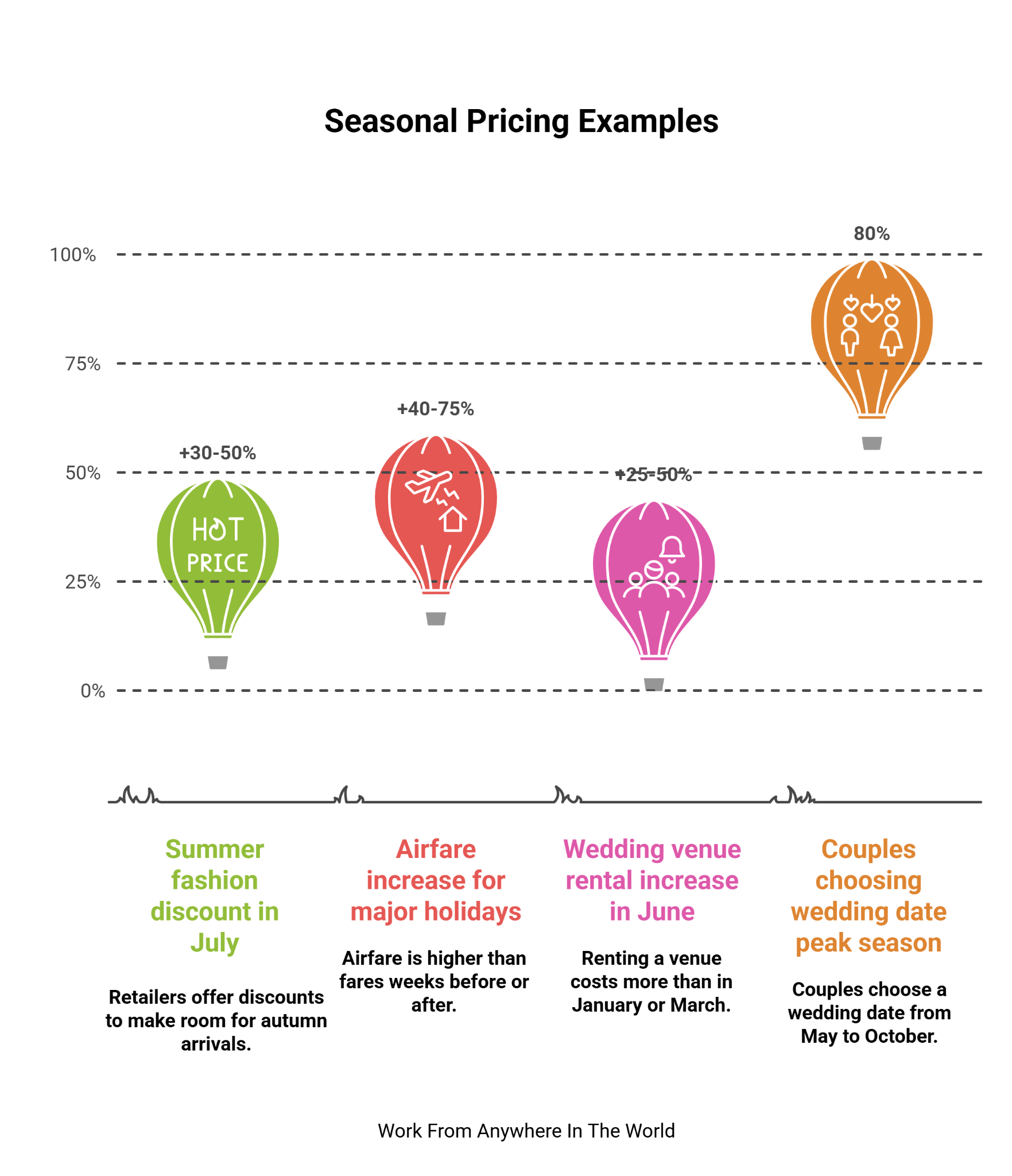 Seasonal Pricing Examples