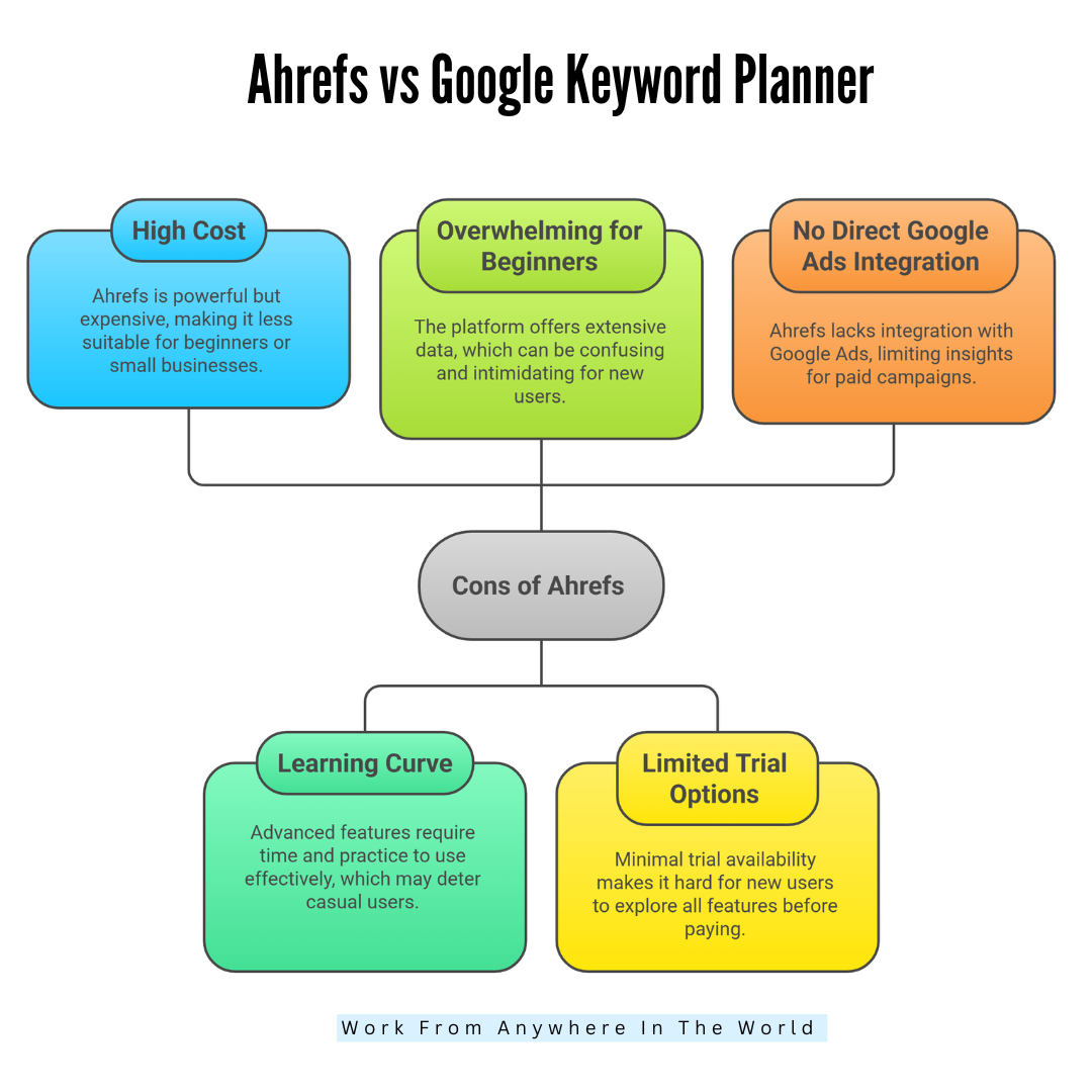 Ahrefs vs Google Keyword Planner - Cons Of Ahrefs