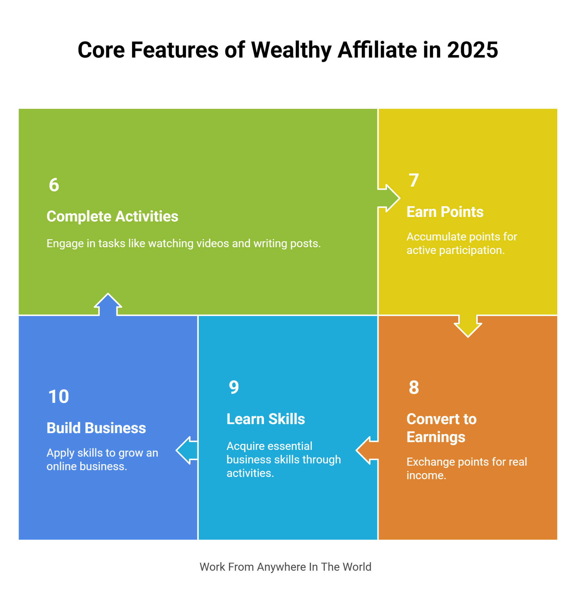 Core Features Of Wealthy Affiliate In 2025 - Image 2