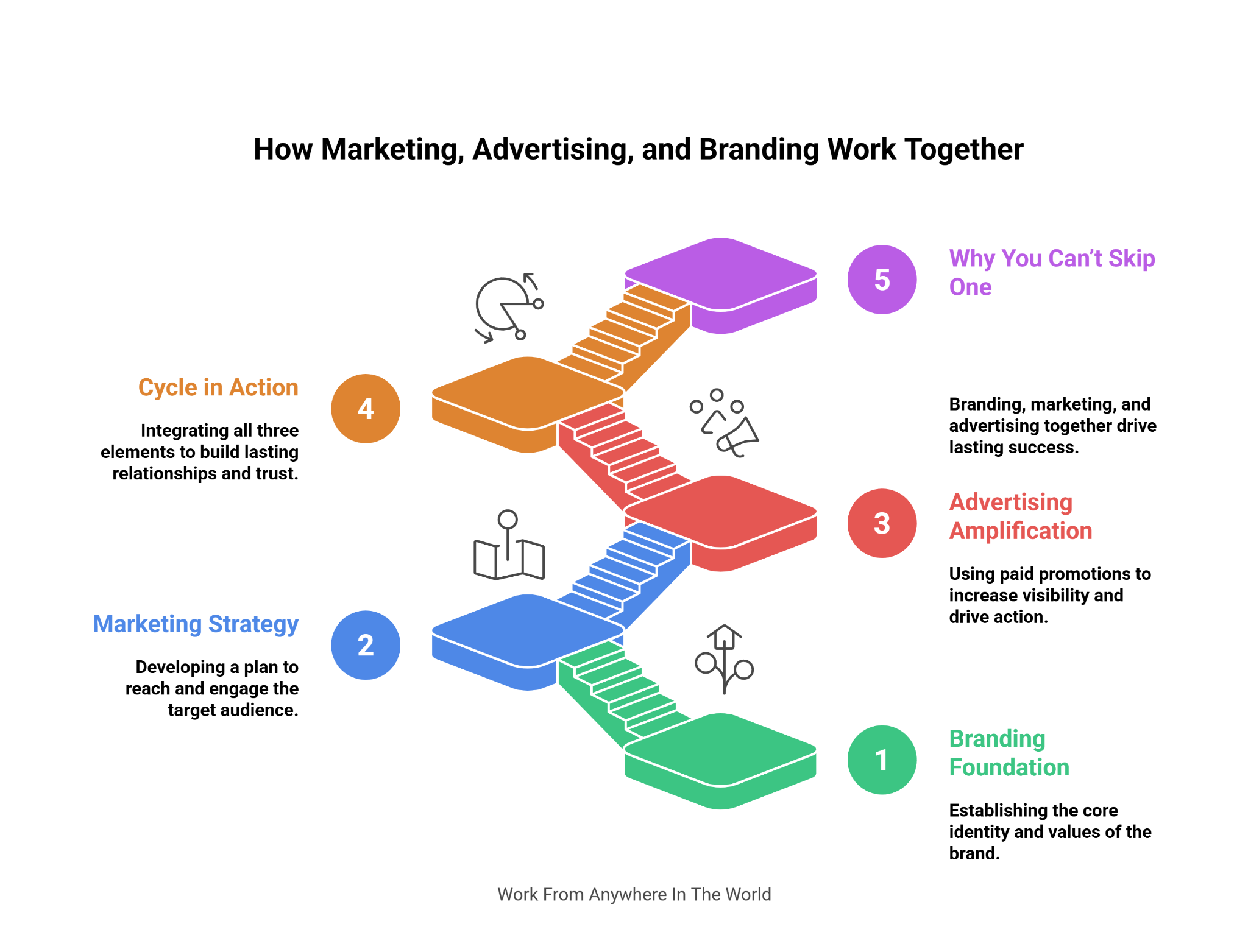 How Marketing, Advertising, and Branding Work Together