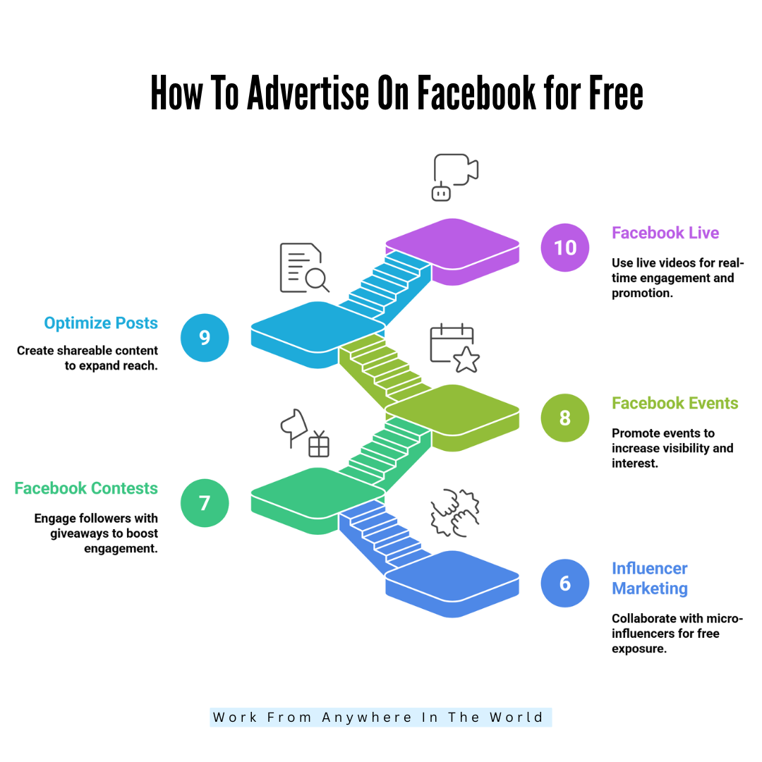 How To Advertise On Facebook For Free - Steps 6 - 10