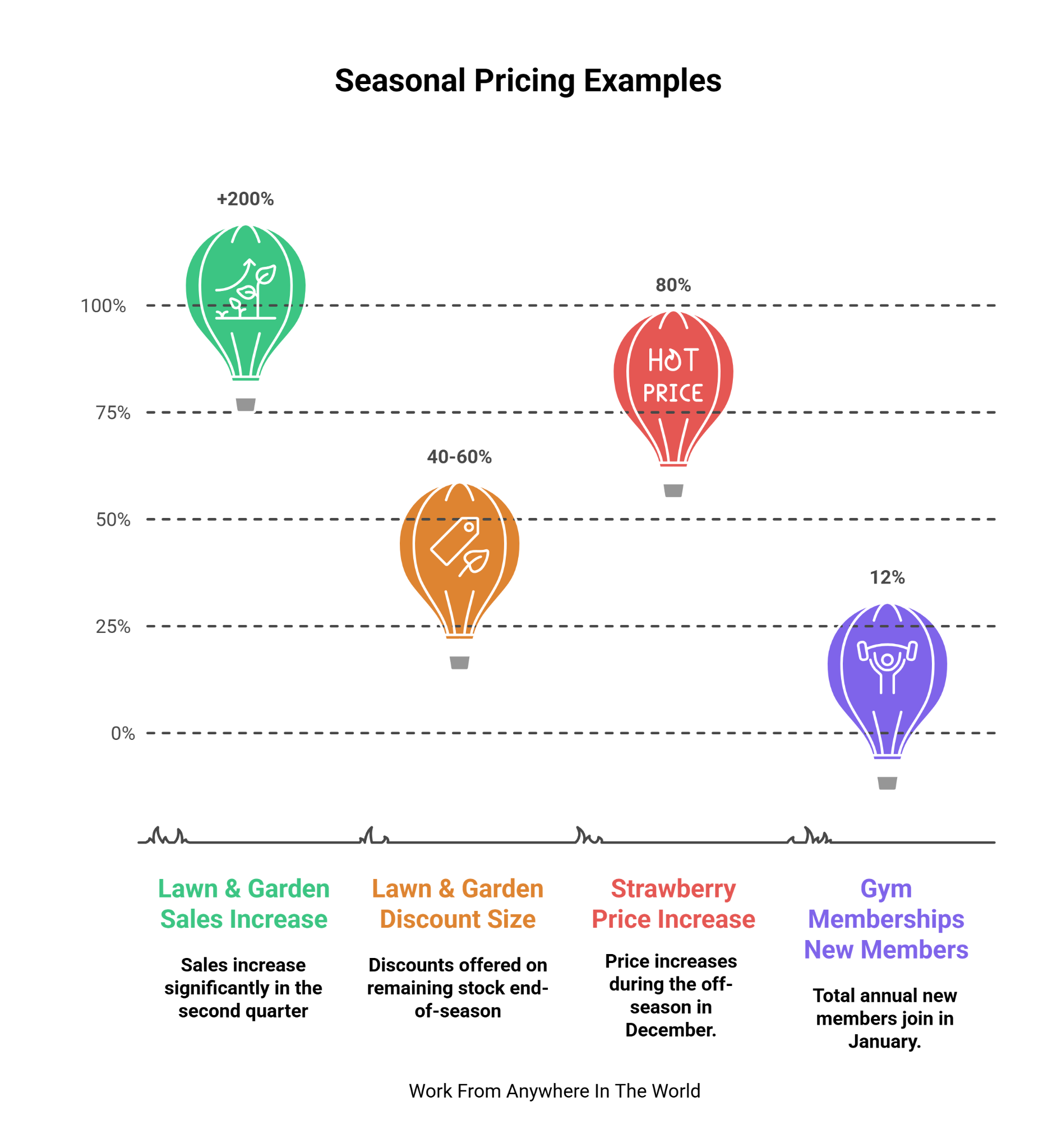 Seasonal Pricing Examples
