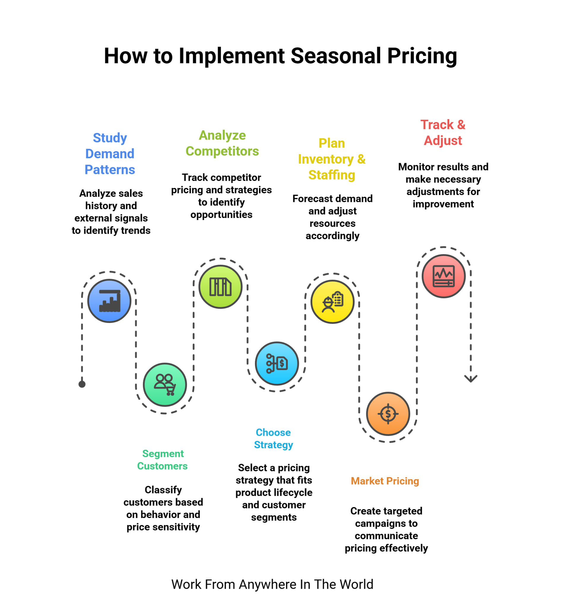 How To Implement Seasonal Pricing