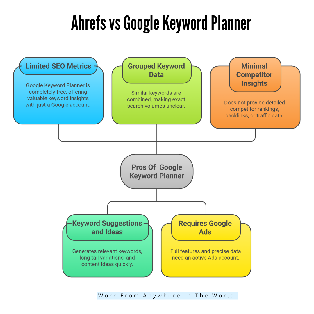 Ahrefs vs Google Keyword Planner - Cons Of Google Keyword Planner