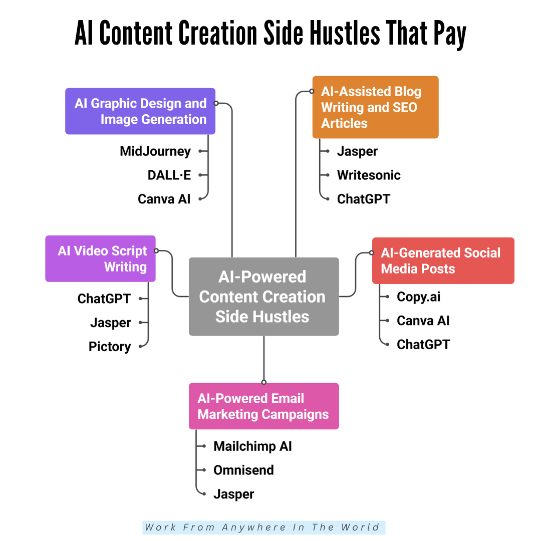 AI Content Creation Side Hustles That Pay - Ideas 1-5