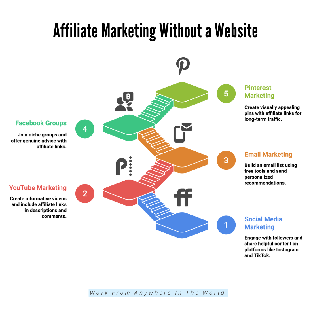 Affiliate Marketing Without A Website - Ideas 1-5 Affiliate Marketing Without A Website - Ideas 1-5