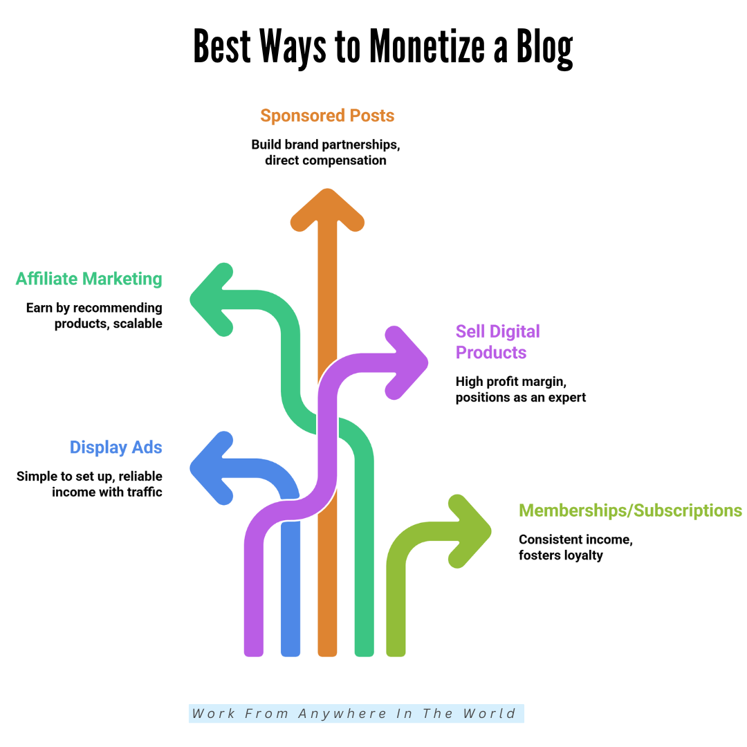 Best Ways To Monetize A Blog - Ideas 1-5 Best Ways To Monetize A Blog - Ideas 1-5