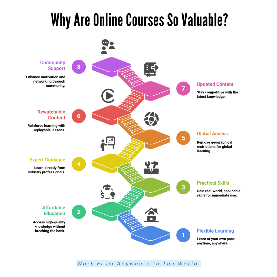 Why Are Online Courses So Valuable? Why Are Online Courses So Valuable?