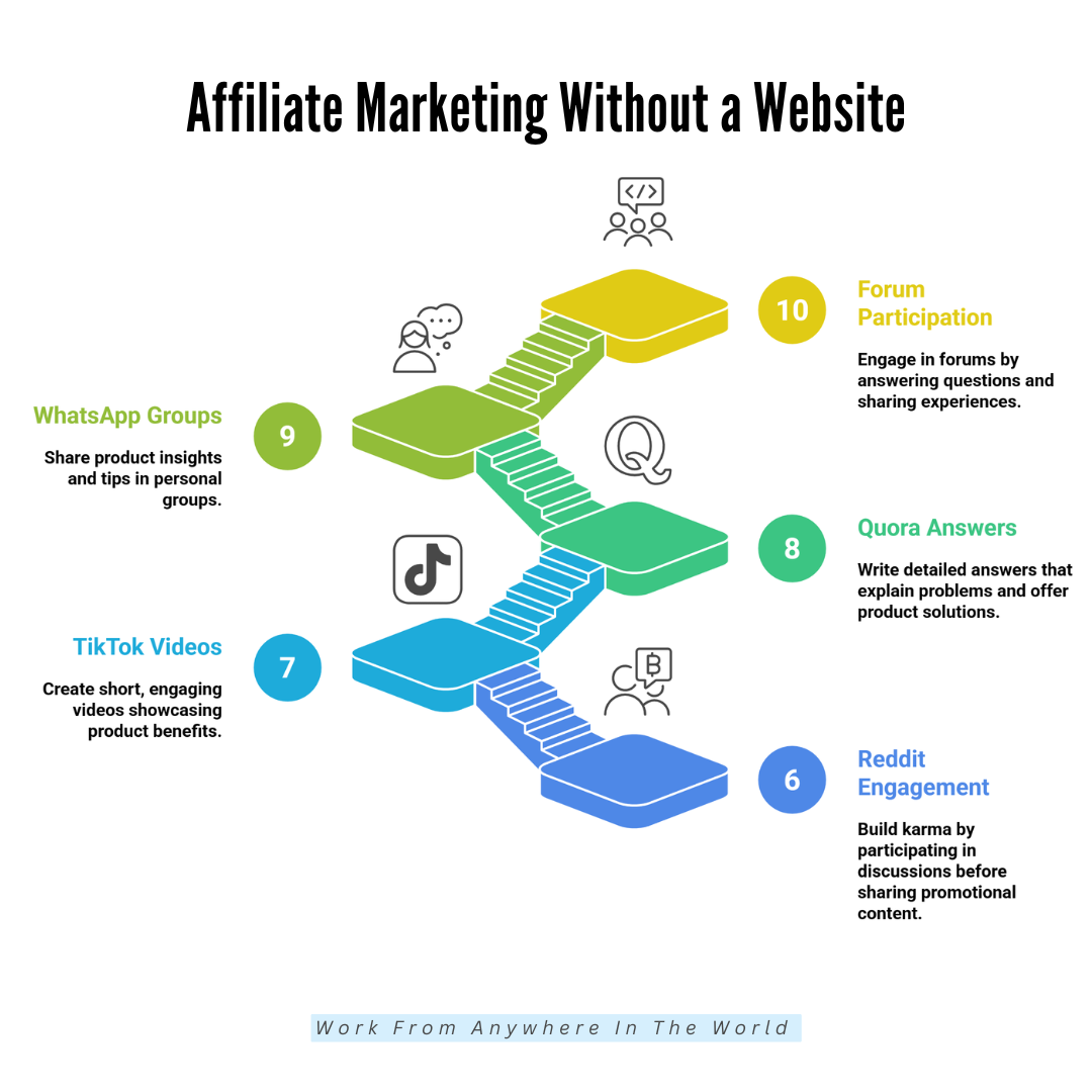Affiliate Marketing Without A Website - Ideas 6-10 Affiliate Marketing Without A Website - Ideas 6-10