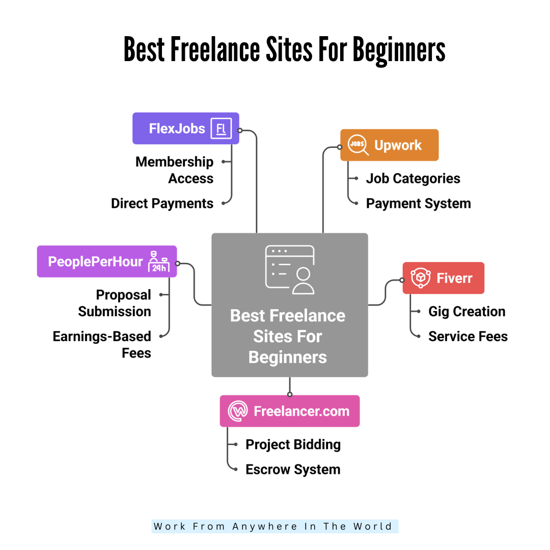 Best Freelance Sites For Beginners - Sites 1-5 Best Freelance Sites For Beginners - Sites 1-5