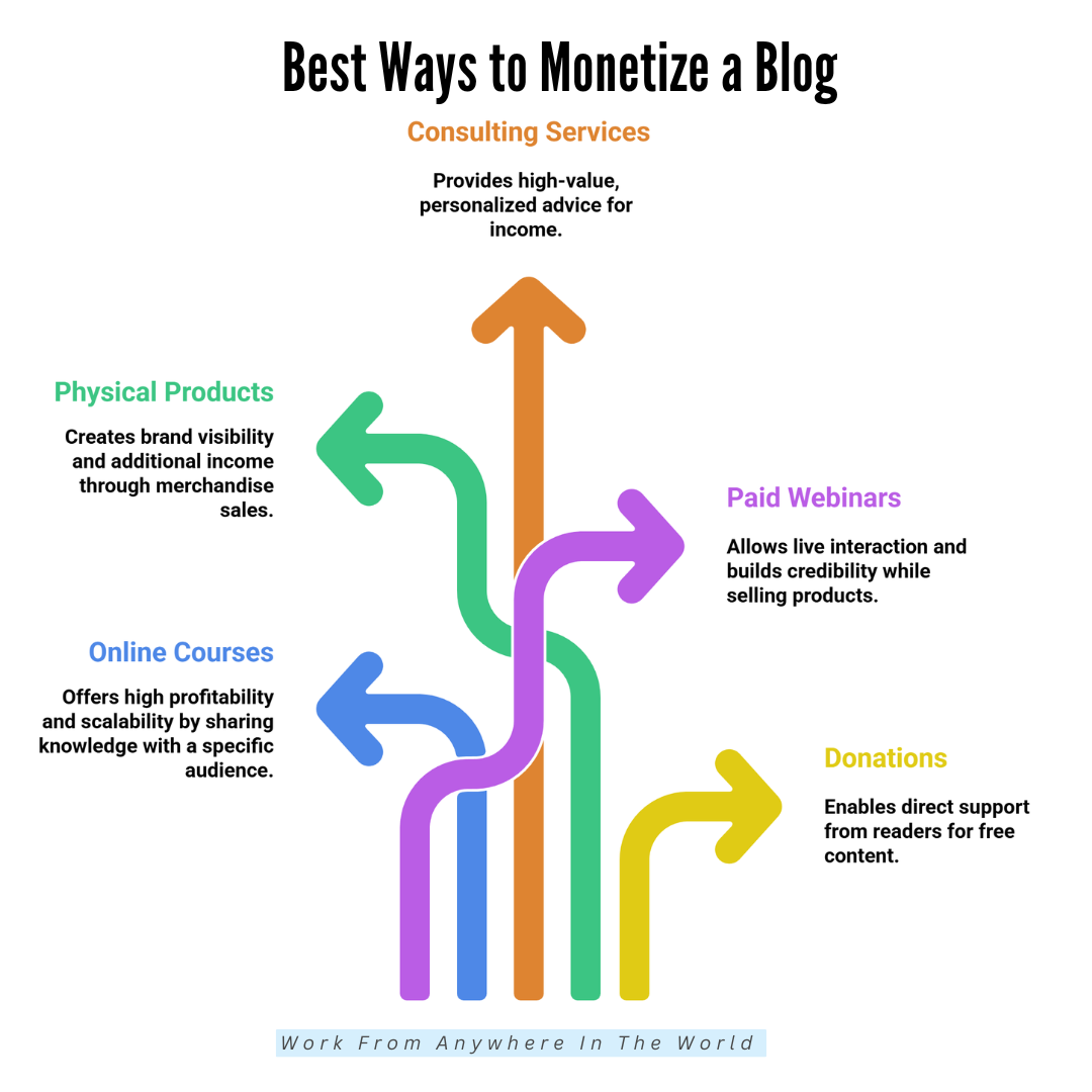 Best Ways To Monetize A Blog - Ideas 6-10 Best Ways To Monetize A Blog - Ideas 6-10