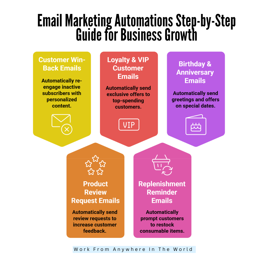 Email Marketing Automations Step-by-Step Guide For Business Growth - Steps 6-10