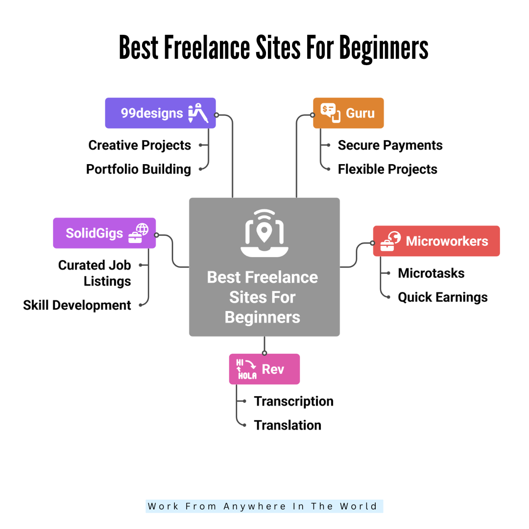 Best Freelance Sites For Beginners - Sites 6-10 Best Freelance Sites For Beginners - Sites 6-10