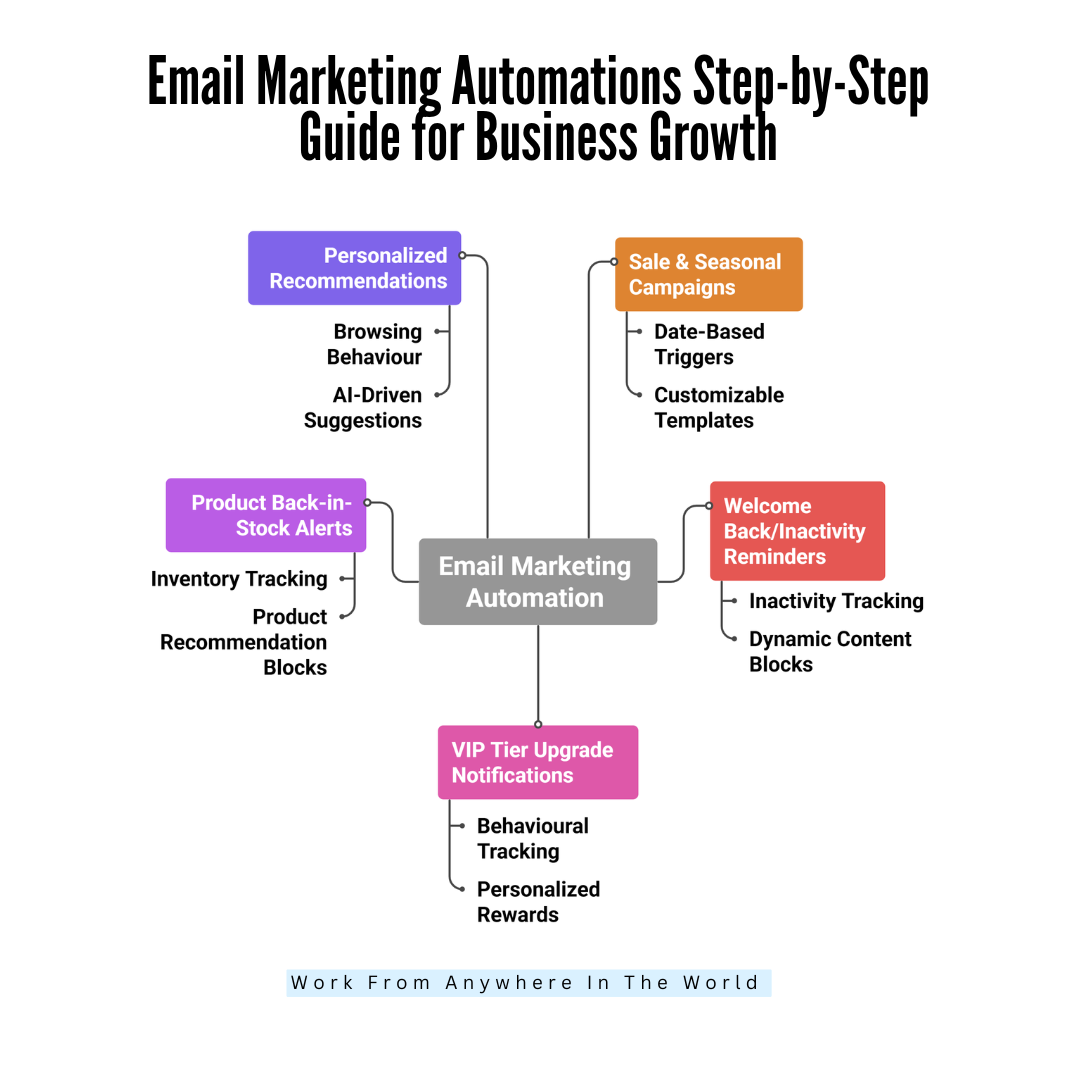 Email Marketing Automations Step-by-Step Guide For Business Growth - Steps 11-15