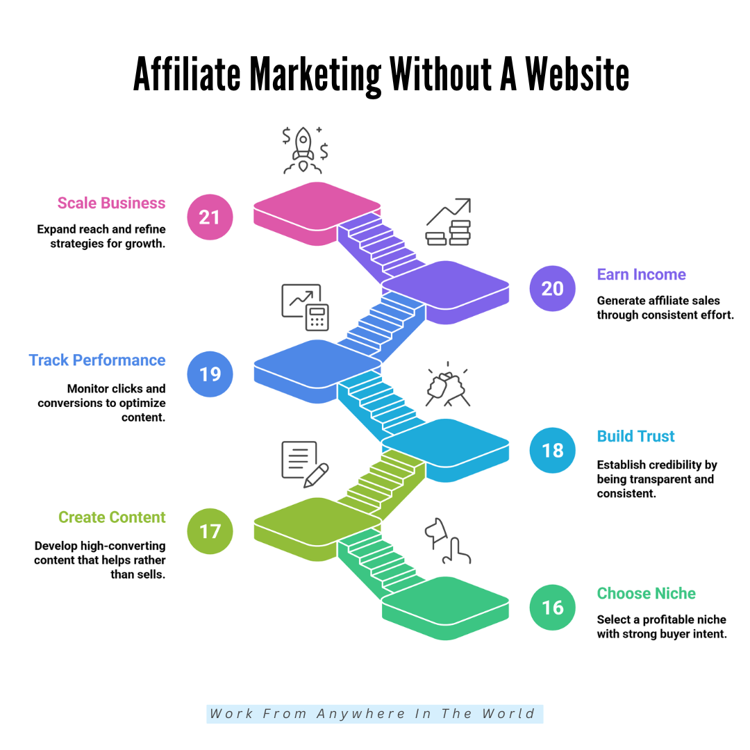 Affiliate Marketing Without A Website - Ideas 16-21 Affiliate Marketing Without A Website - Ideas 16-21