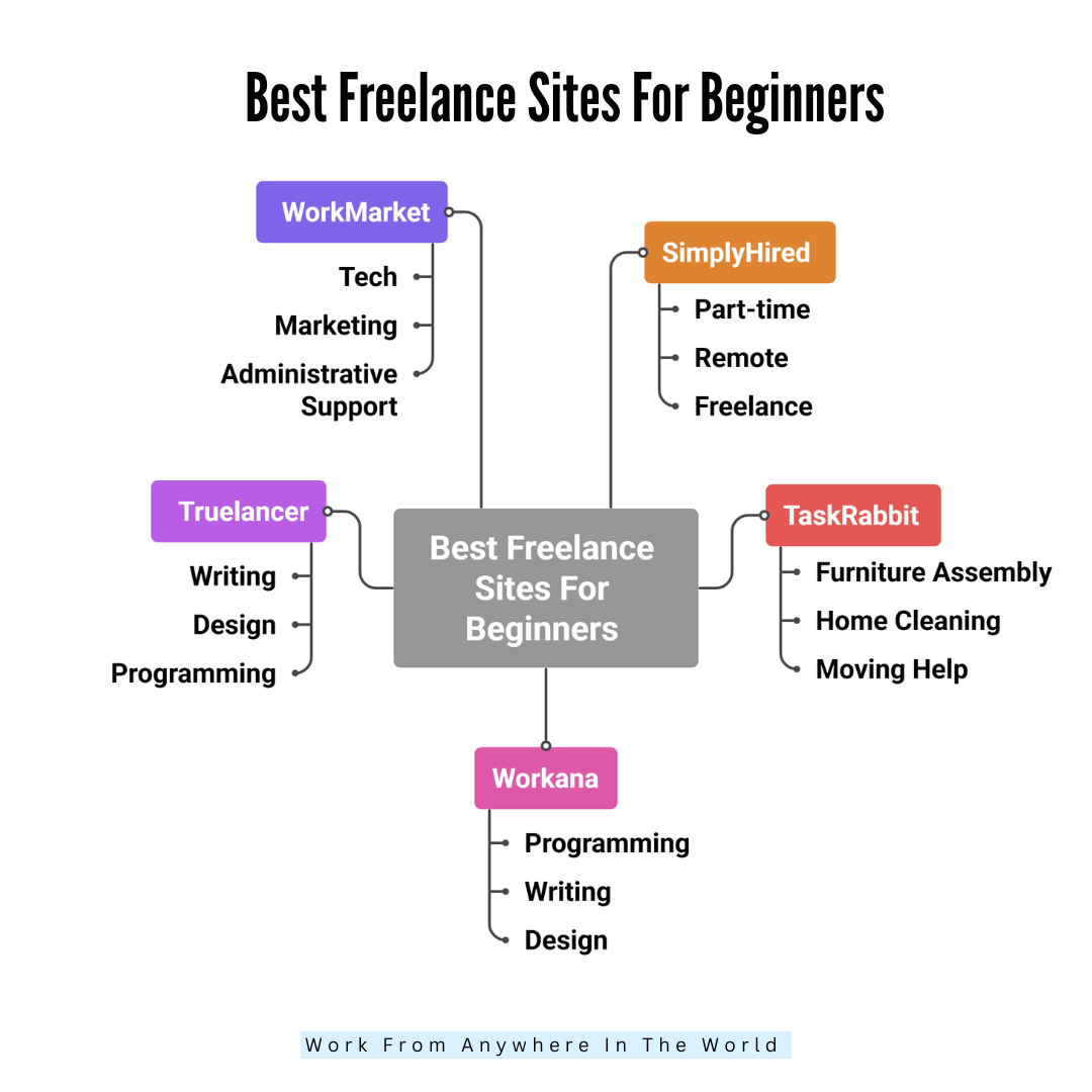 Best Freelance Sites For Beginners - Sites 11-15 Best Freelance Sites For Beginners - Sites 11-15