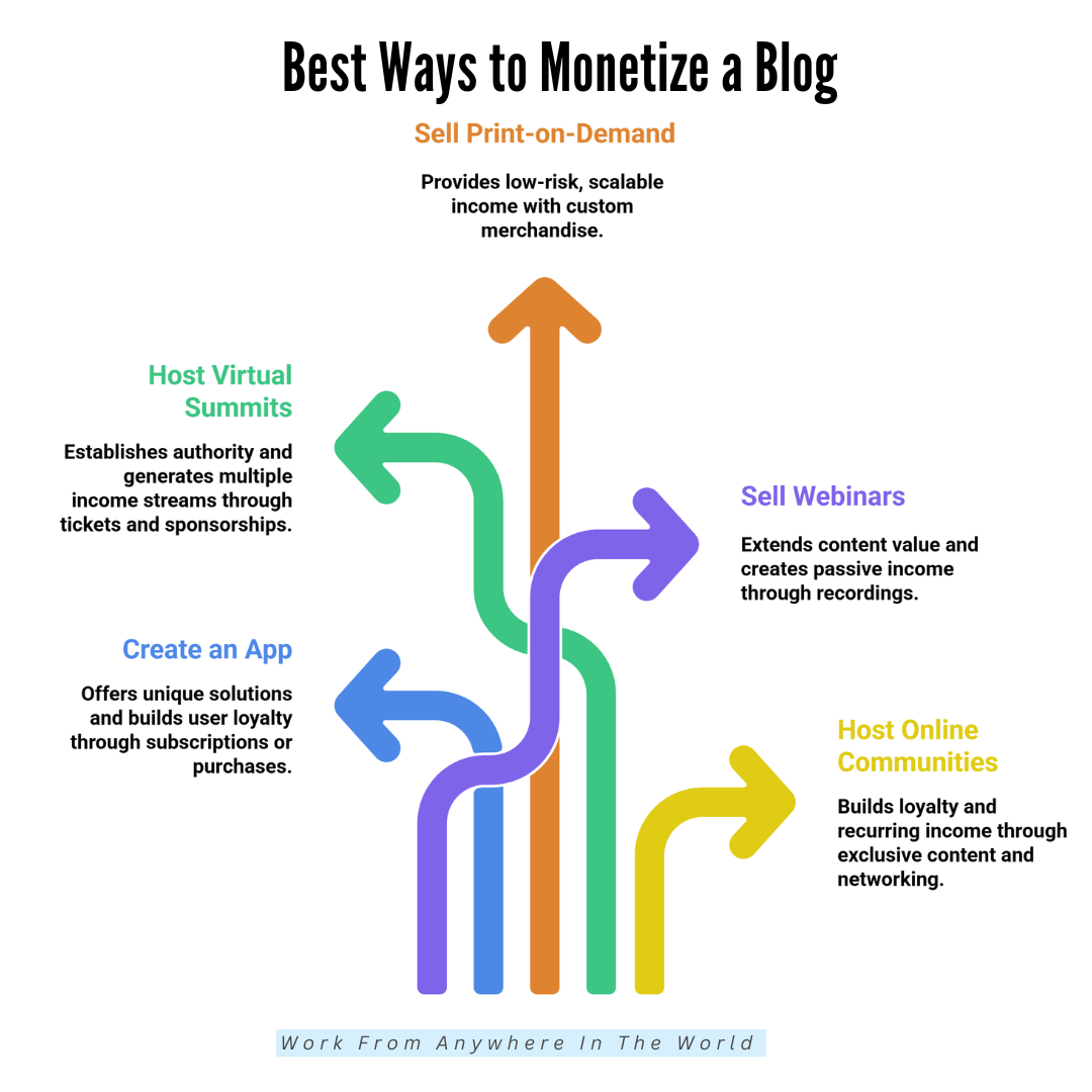 Best Ways To Monetize A Blog - Ideas 16-20 Best Ways To Monetize A Blog - Ideas 16-20
