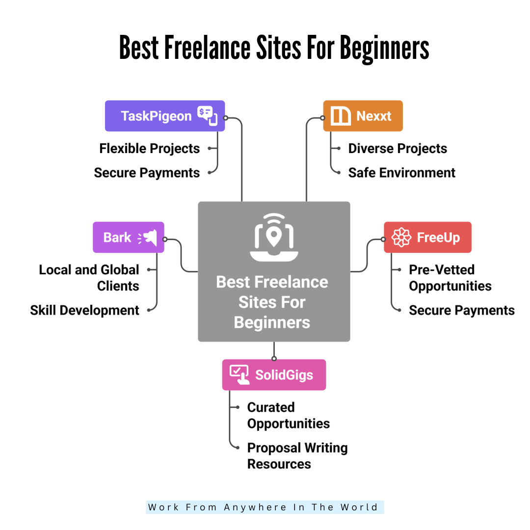 Best Freelance Sites For Beginners - Sites 16-20 Best Freelance Sites For Beginners - Sites 16-20